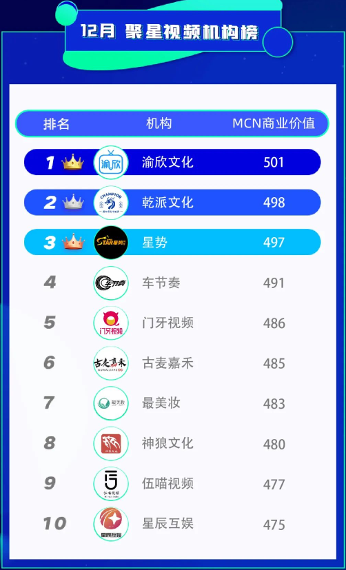 磁力聚星热榜,是快手推出的商业能力权威评价榜单,客观展现磁力聚星机构和达人的创作能力、观众口碑和商业综合能力! 磁力聚星热榜,是快手推出的商业能力权威评价榜单,客观展现磁力聚星机构和达人的创作能力、观众口碑和商业综合能力!