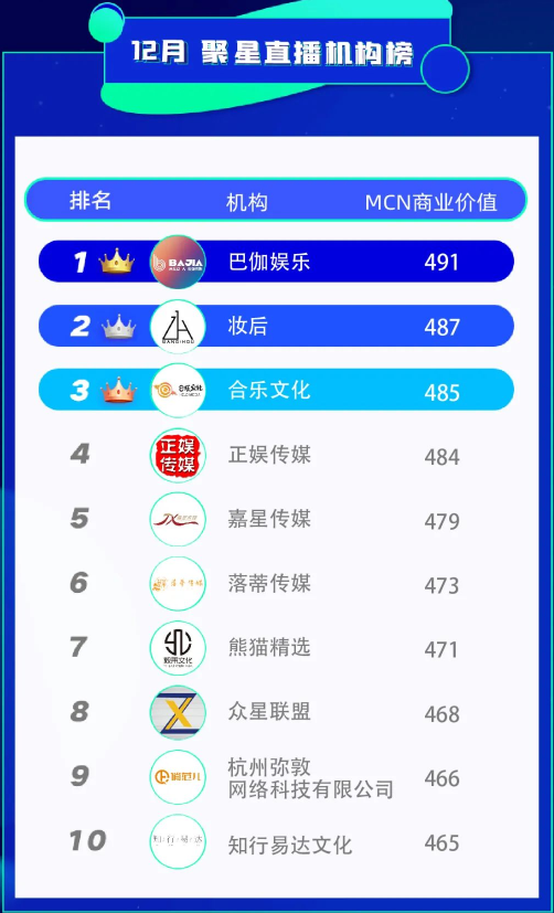 磁力聚星热榜,是快手推出的商业能力权威评价榜单,客观展现磁力聚星机构和达人的创作能力、观众口碑和商业综合能力! 磁力聚星热榜,是快手推出的商业能力权威评价榜单,客观展现磁力聚星机构和达人的创作能力、观众口碑和商业综合能力!