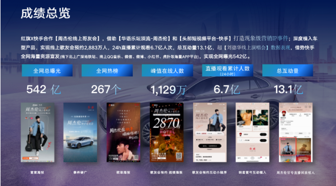 在这次营销活动中，国民级品牌一汽红旗独家赞助，通过在国民级平台快手借势“周杰伦效应”，获得百亿级曝光，成功出圈，让全新红旗H5这款定位B+级智慧豪华轿车，成功完成了一次面向年轻消费群体的国民度品牌心智触达。