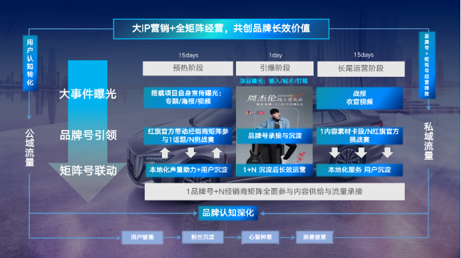 红旗快手矩阵号营销，从阵地经营的视角来看，不是一次单纯的品牌曝光行为，而是打通了品牌、经销商、销售、用户运营各个环节。