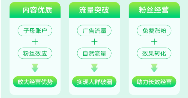 原生广告的价值：原生广告以达人/服务号为推广载体，内容优质，可拓展更多流量流量，实现人群破圈。同时投放链路可免费沉淀粉丝，累积互动数据，助力品牌长效经营。