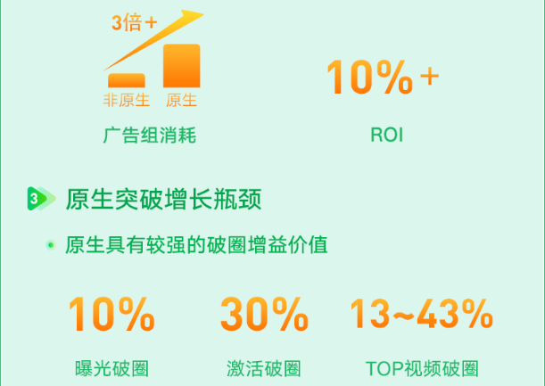 效果:1、原生投放效率高，同目标下广告组消耗为非原生的3倍+;2、随着质量提升，原生消耗占比也提升至40%，双端首日ROI均高于非原生10%+;