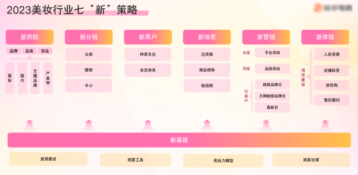 洞察美妆经营趋势，7“新”策略助力生意高效增长