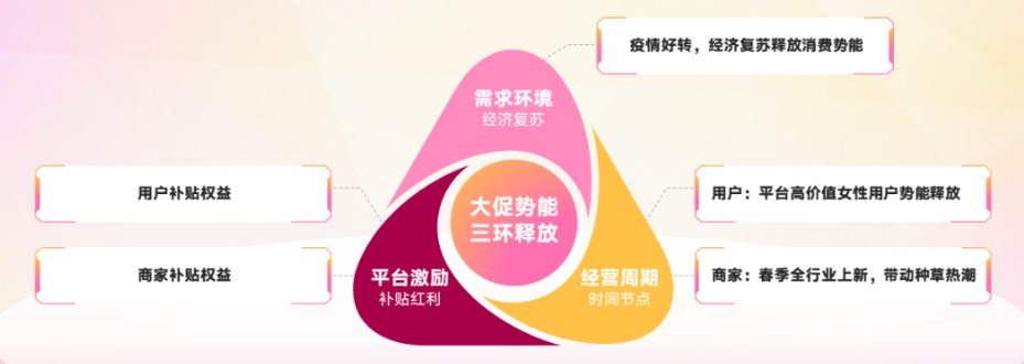 为什么要参与快手3.8节大促?