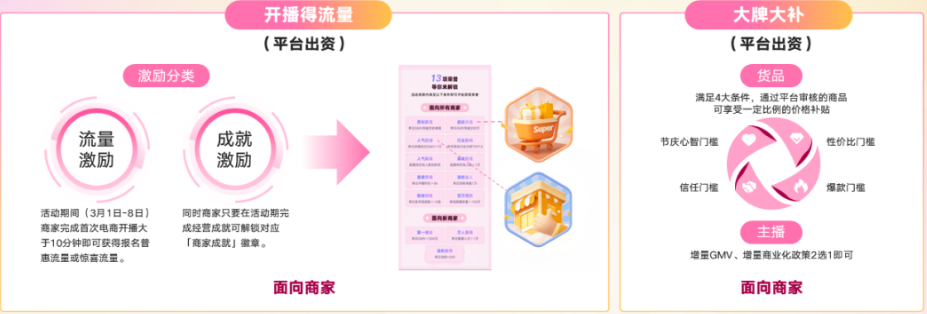 快手3.8节核心玩法