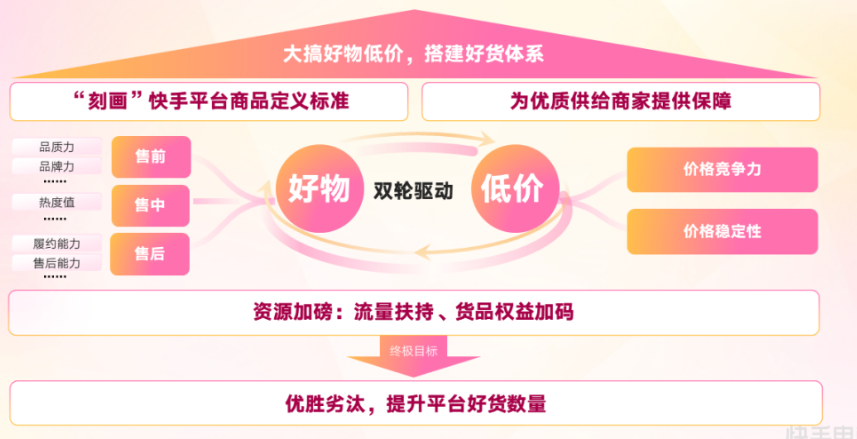 货品经营方法-商品力模型
