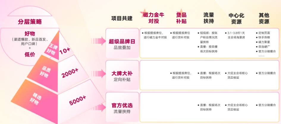38品牌政策货品分层，全域扶持