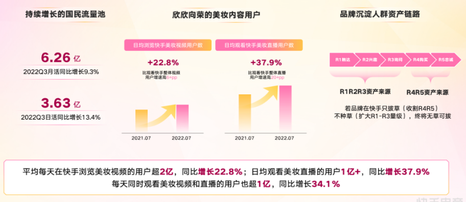 美妆潜在用户规模高速增长