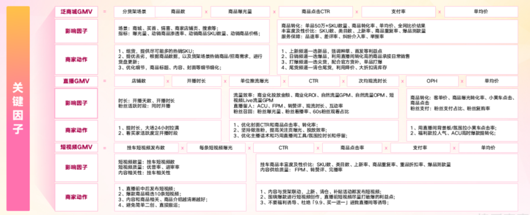 从泛商城+直播+短视频的关键因子看品牌增长机会