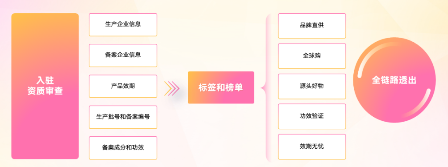 新体验:平台信任保障