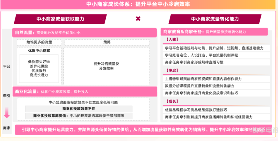 从中小商家痛点出发，全链路提升商家势能