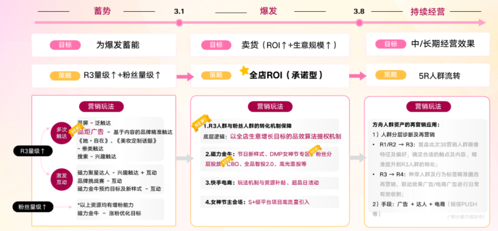 2023快手3 .8节营销策略全景图