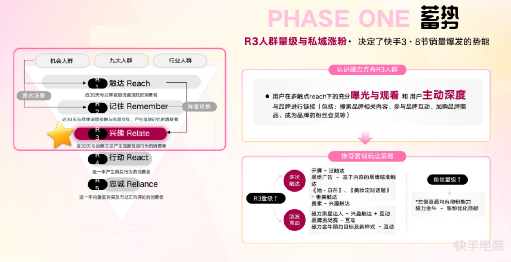 蓄势:R3人群量级与私域涨粉.决定了快手3●8节销量爆发的势能