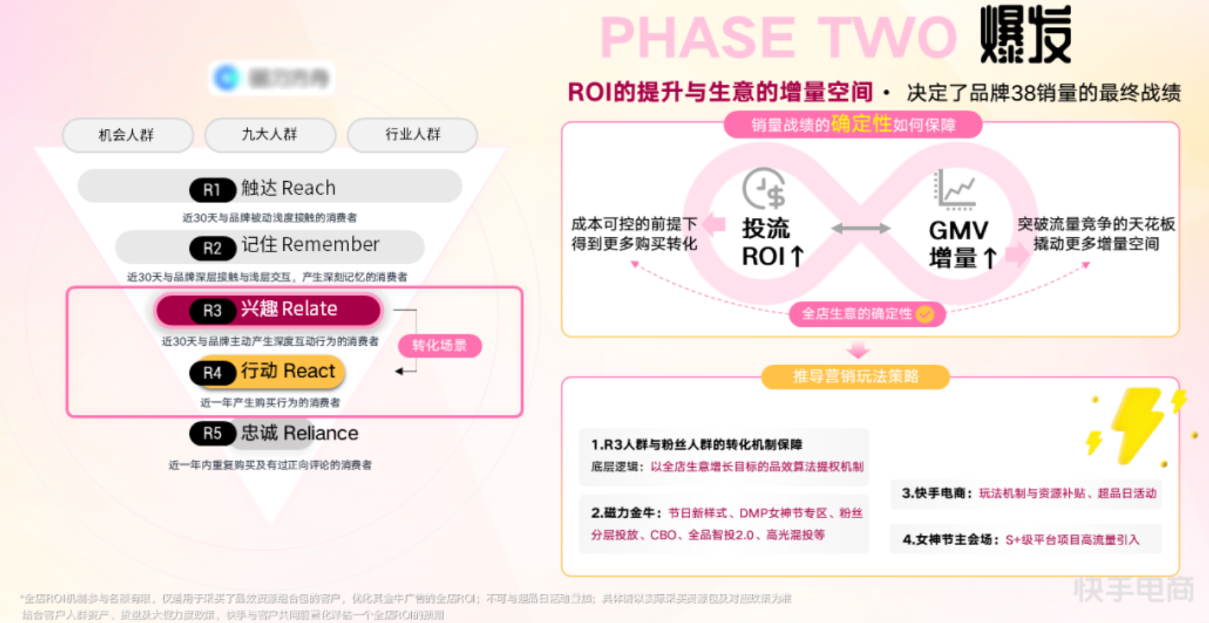 爆发：ROI的提升与生意的增量空间●决定了品牌38销量的最终战绩