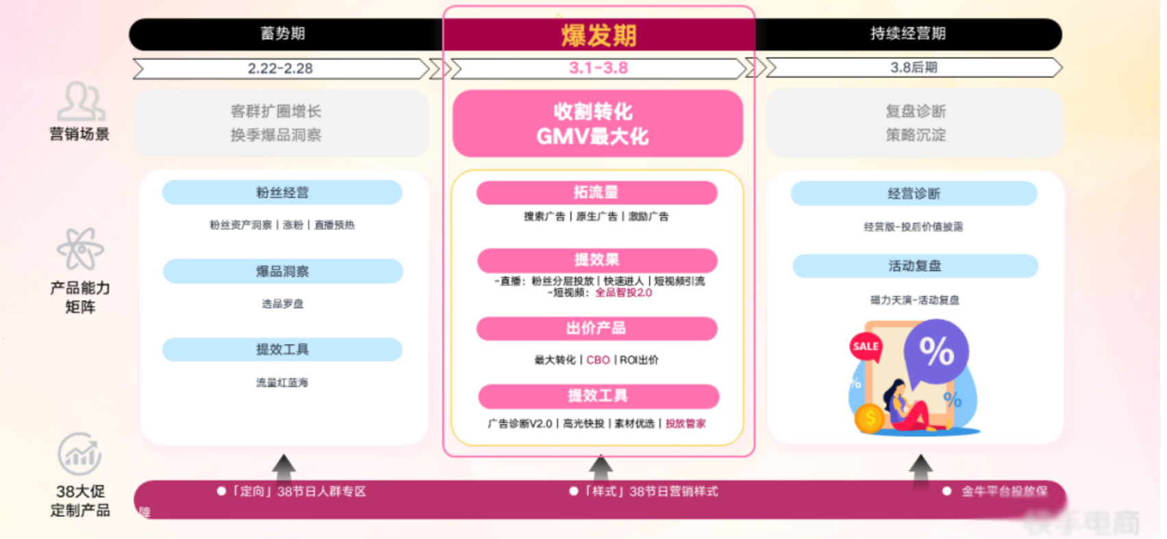 磁力金牛投放策略:爆发期重点关注「 拓流量+提效果」双轮驱动