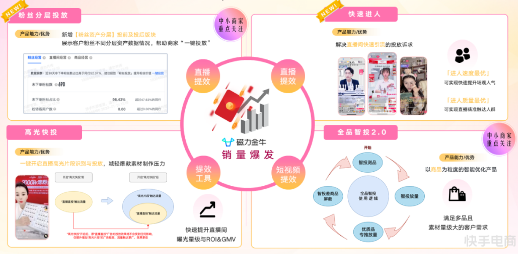 提效果:磁力金牛多重产品能力重磅升级，助力爆发期品牌收割GMV最大化