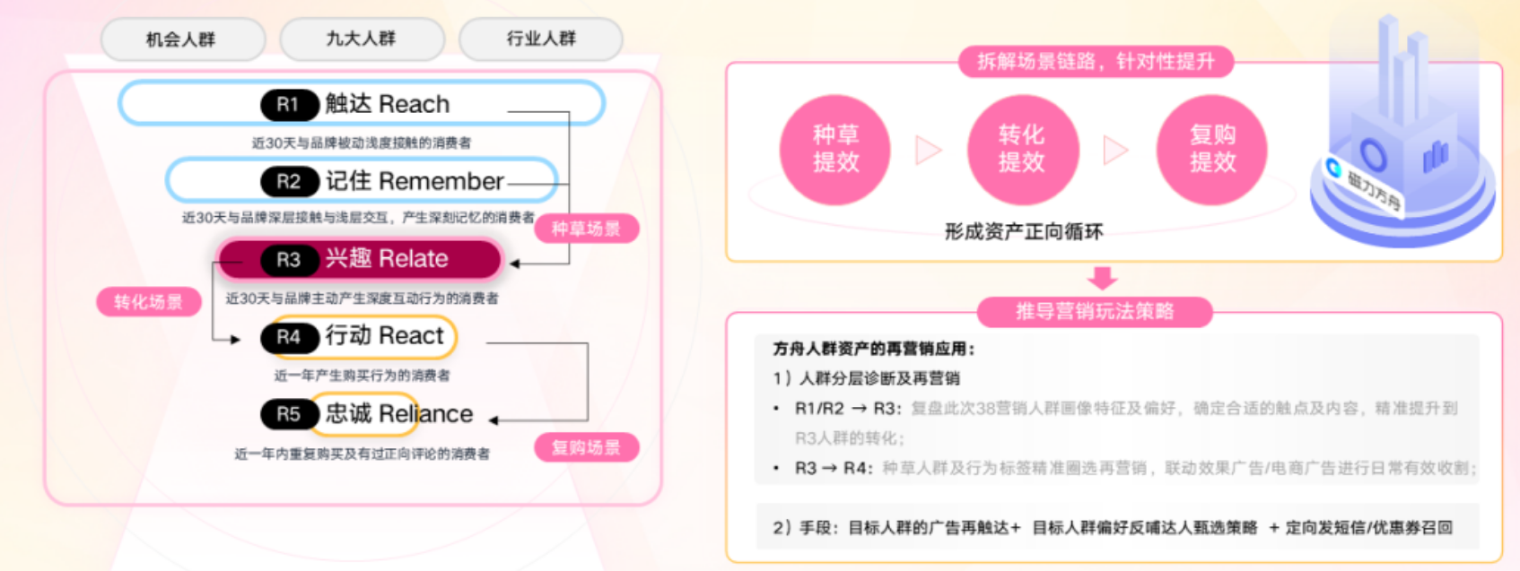 持续经营：人群资产的诊断与再利用能力●造就了品牌长效增长的核心动能