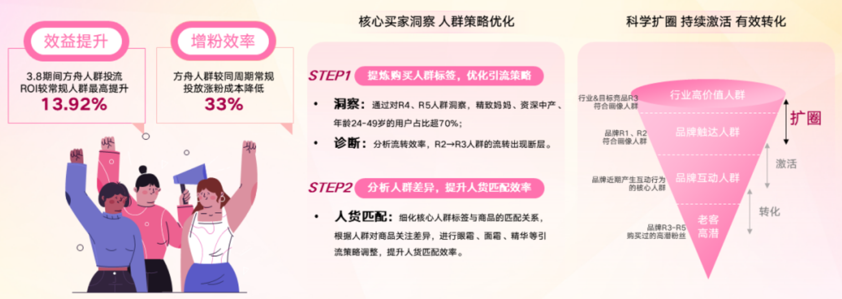 护肤品牌W:品牌人群资产分层式运营，助力生意有效增长