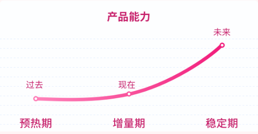 展现“历史、现在、未来”的流量波动趋势，商家可更准确的制定投放策略