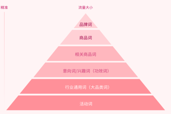 产品优势:主动搜索效果好、天然的流量壁垒、流量蓝海空间大