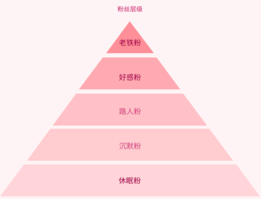 粉丝分层投放：“一键投放”不同层级的粉丝: 「老铁粉」 「好感粉」「路人粉」 「沉默粉」 「休眠粉」