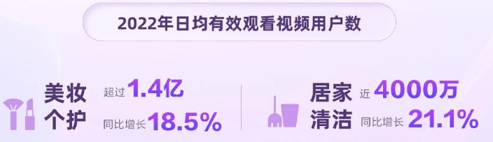 日均过亿老铁观看美妆个护视频，同比保持两位数增长