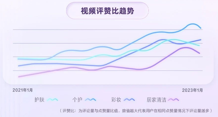 近两年，美妆相关视频的评赞比呈持续升高趋势,老铁越来越爱评论