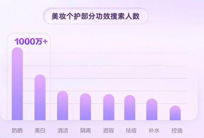 美妆个护部分功效搜索人数