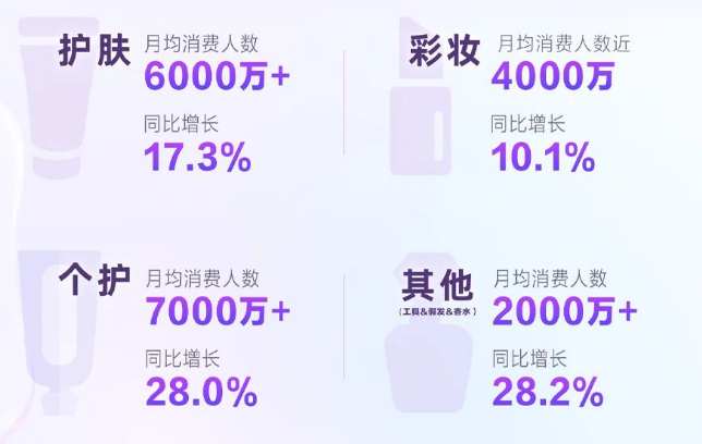 2022年，超过1亿老铁在快手购买美妆个护商品护肤、彩妆、个护等商品消费人数稳定增长