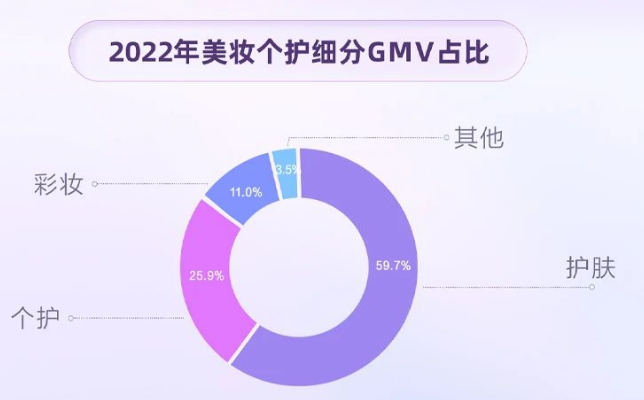护肤商品消费稳居C位，占美妆个护GMV近60%