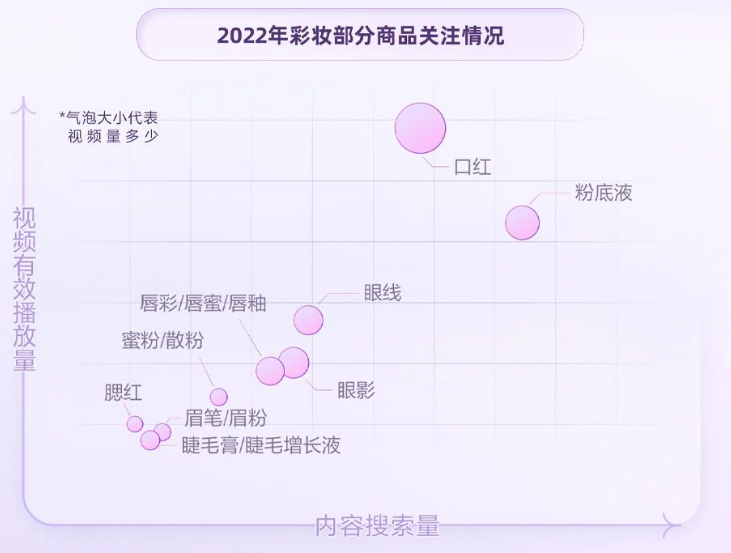 口红和粉底人气高，2022年分别有千万量级用户搜索