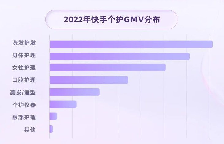 个护商品消费持续增长，洗发护发和身体护理合计GMV占个护总GMV一半以上