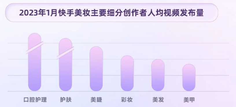 创作者细分多元，满足老铁观看需求口腔护理和护肤达人相对更积极