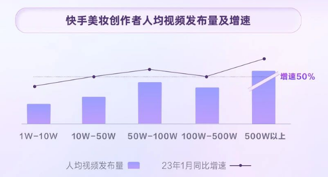 美妆头部达人更活跃，中腰部创作者加速内容供给
