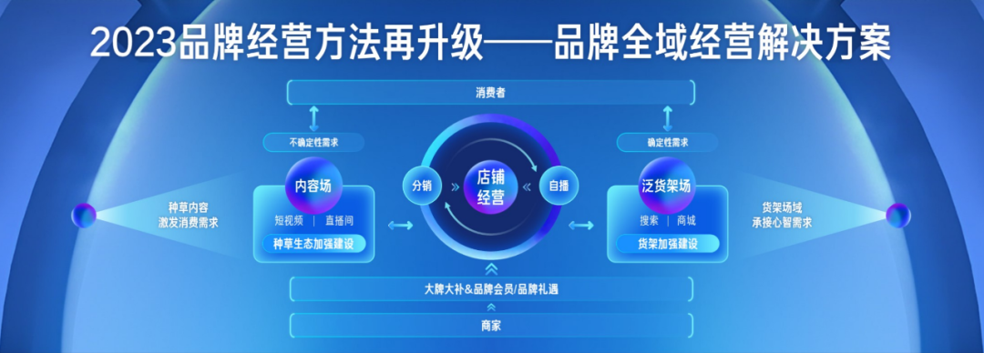 2023品牌经营方法再升级一品牌全域经营 解决方案