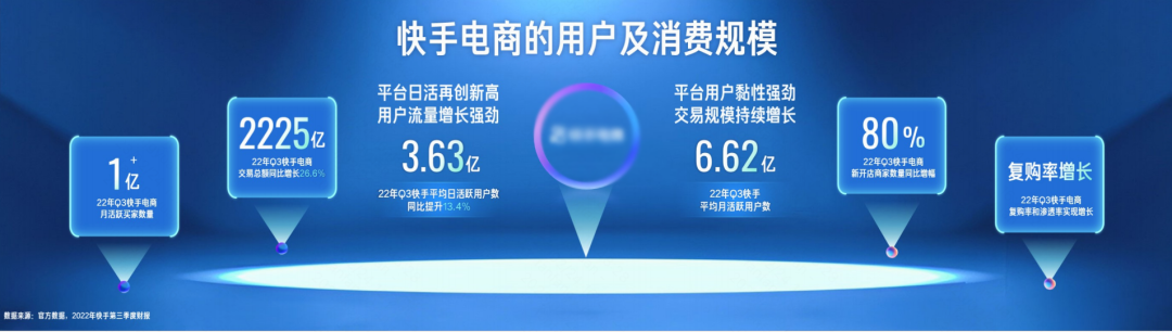 快手电商的用户及消费规模