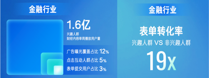 快手每周有1.6亿用户观看财经相关内容，但金融行业广告投放曝光只覆盖到其中的12%，而对财经内容感兴趣的用户的线索表单转化率是非兴趣人群的19倍，这自然意味着有巨大的机会存在。