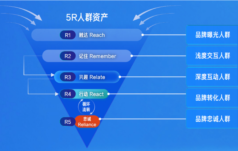 快手在此基础上，结合自身特点形成了5R模型，将用户划分为了R1触达人群、R2记住人群、R3兴趣人群、R4行动人群、R5忠诚人群。