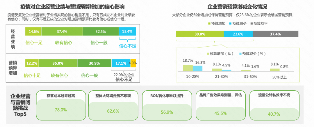 近80%的企业表示会增加或与去年预算持平。而他们认为最大的挑战来自于获客成本变高、大环境走势不确定性、ROI/转化率提升难等三个方面。 近80%的企业表示会增加或与去年预算持平。而他们认为最大的挑战来自于获客成本变高、大环境走势不确定性、ROI/转化率提升难等三个方面。