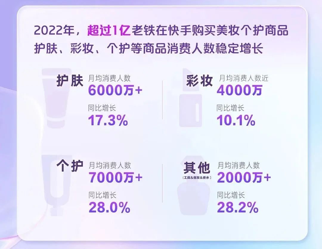 据《2023快手美妆日化数据报告》，2022年，有超1亿老铁在快手购买美妆个护商品，护肤与彩妆的月消费人数分别为6000万+与近4000万人，彩妆与个护的市场都潜力无限，不仅利好头部达人，腰部达人也可以从中受益。
