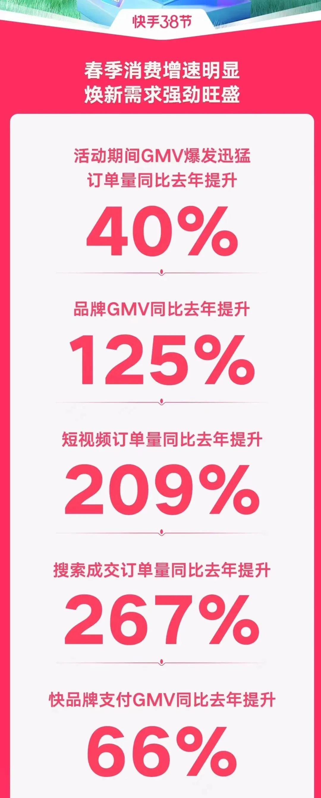 春季消费增速明显 焕新需求强劲旺盛