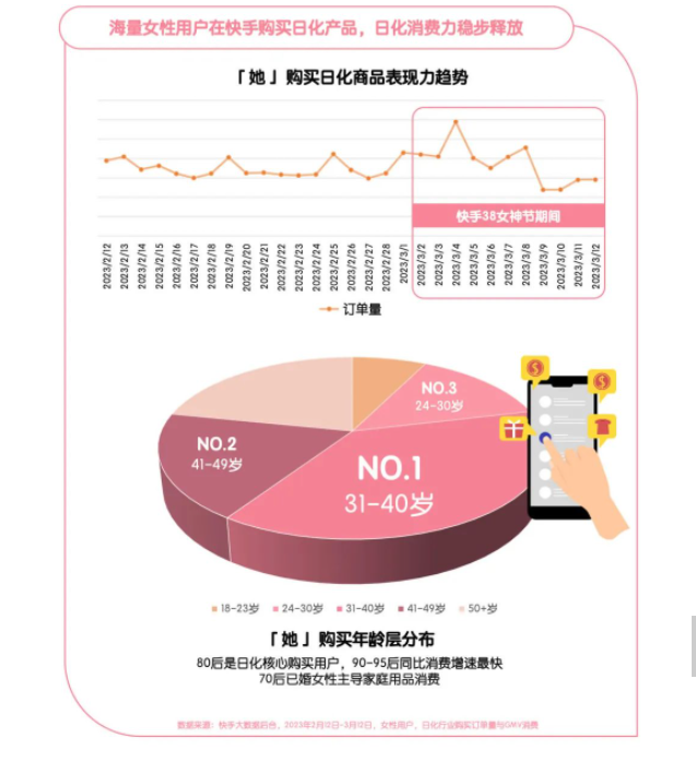 「她消费」她已成为消费的重要贡献者