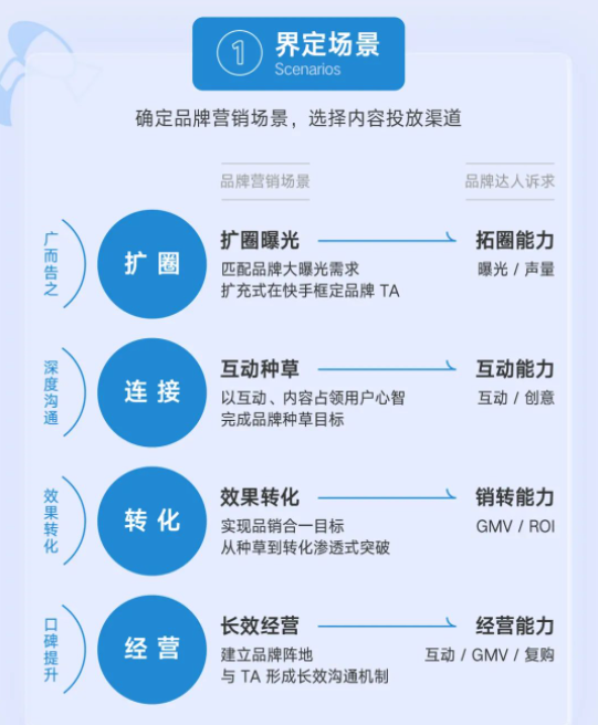 快手推广界定场景