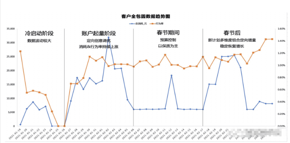 客户1月份开始在快手投放，历经[前期测试] - [停投] - [启用天津账户优化] - [数据正向达标] - [重新启用北京账号+增加预算]等阶段。