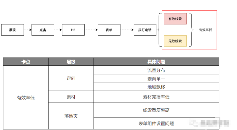在测试期客户整体表单成本350，但有表单效率仅30%，有效表单偏高，不能达到客户考核要求。