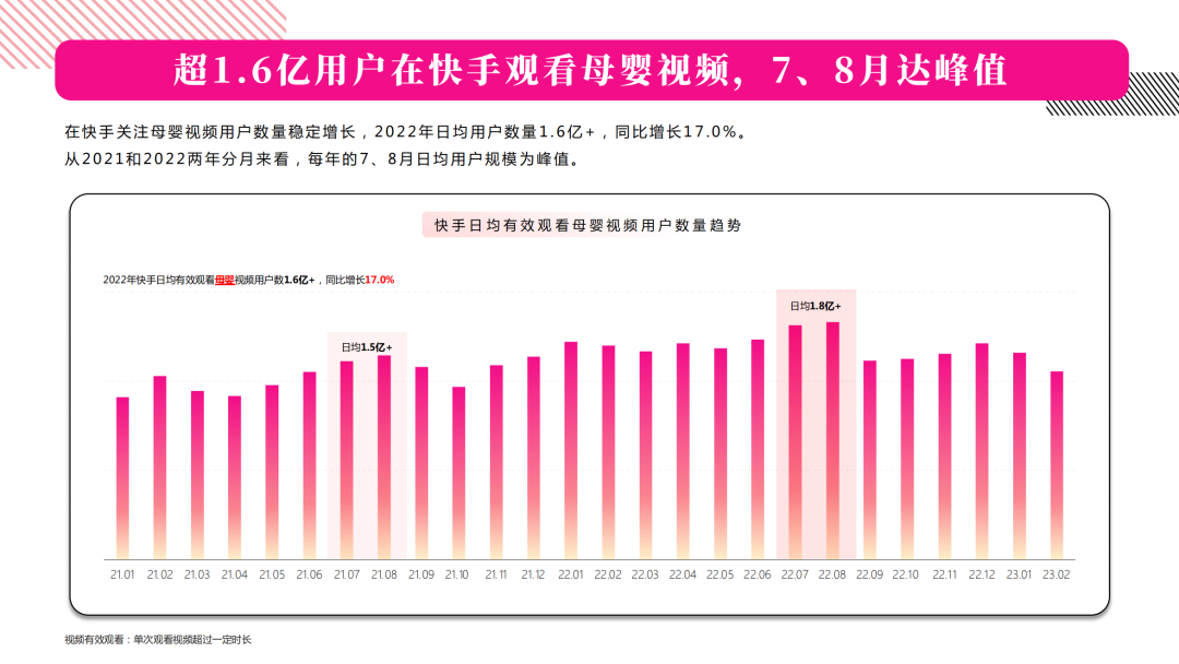 超1.6亿用户在快手观看母婴视频，7、8月达峰值