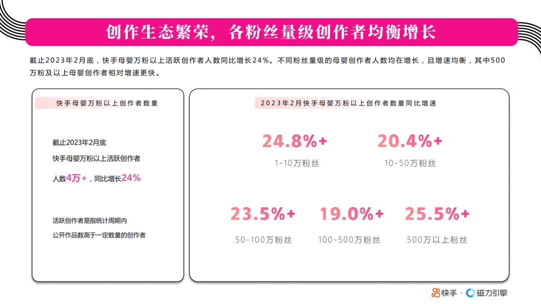 创作生态繁荣，各粉丝量级创作者均衡增长