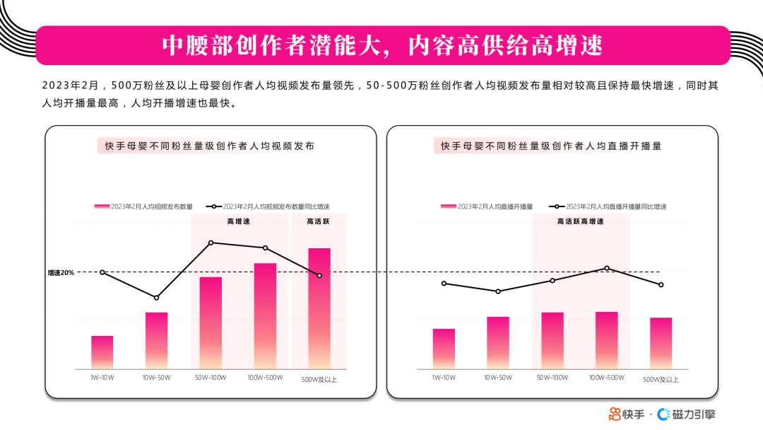 中腰部创作者潜能大，内容高供给高增速
