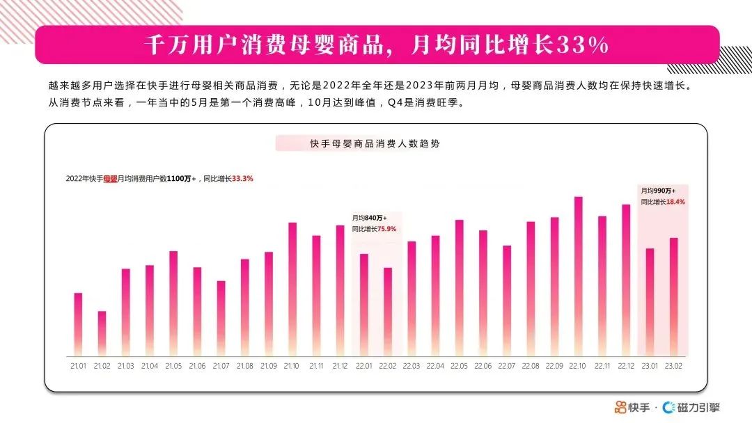 千万用户消费母婴商品，月均同比增长33%