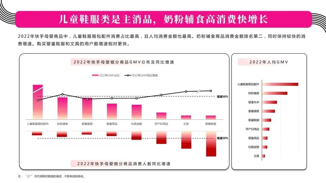 儿童鞋服类是主消品，奶粉辅食高消费快增长